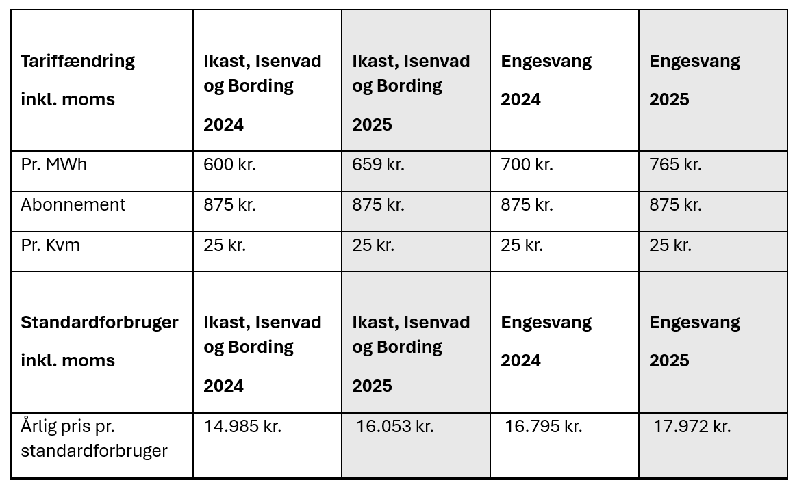 Tabel med visning af prisstigninger for fjernvarmen i 2025